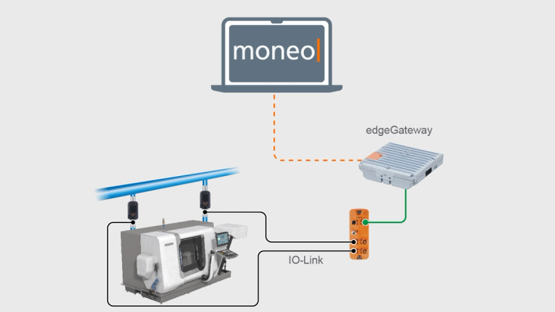 Druckluft-Monitoring Architektur: CNC-Maschine mit Sensoren über IO-Link zu moneo edgeGateway
