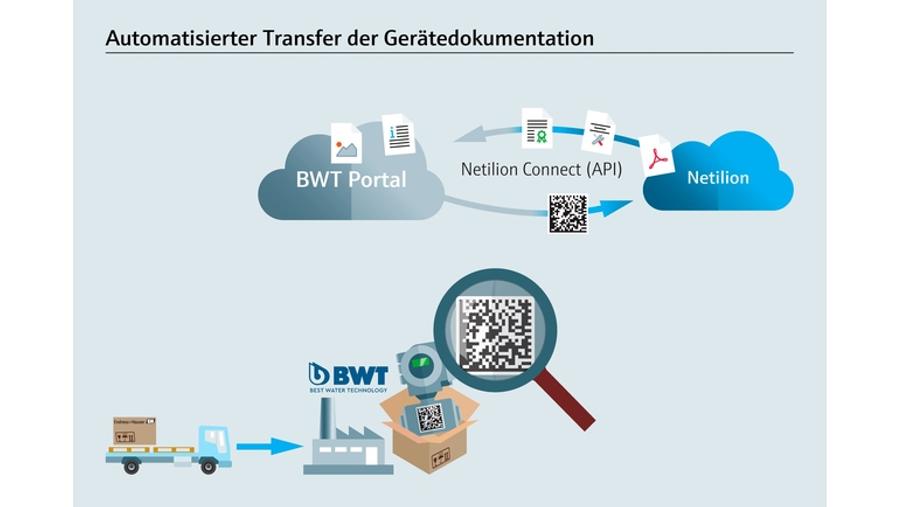Diagramm zum automatisierten Transfer der Gerätedokumentation über BWT Portal und Netilion Connect