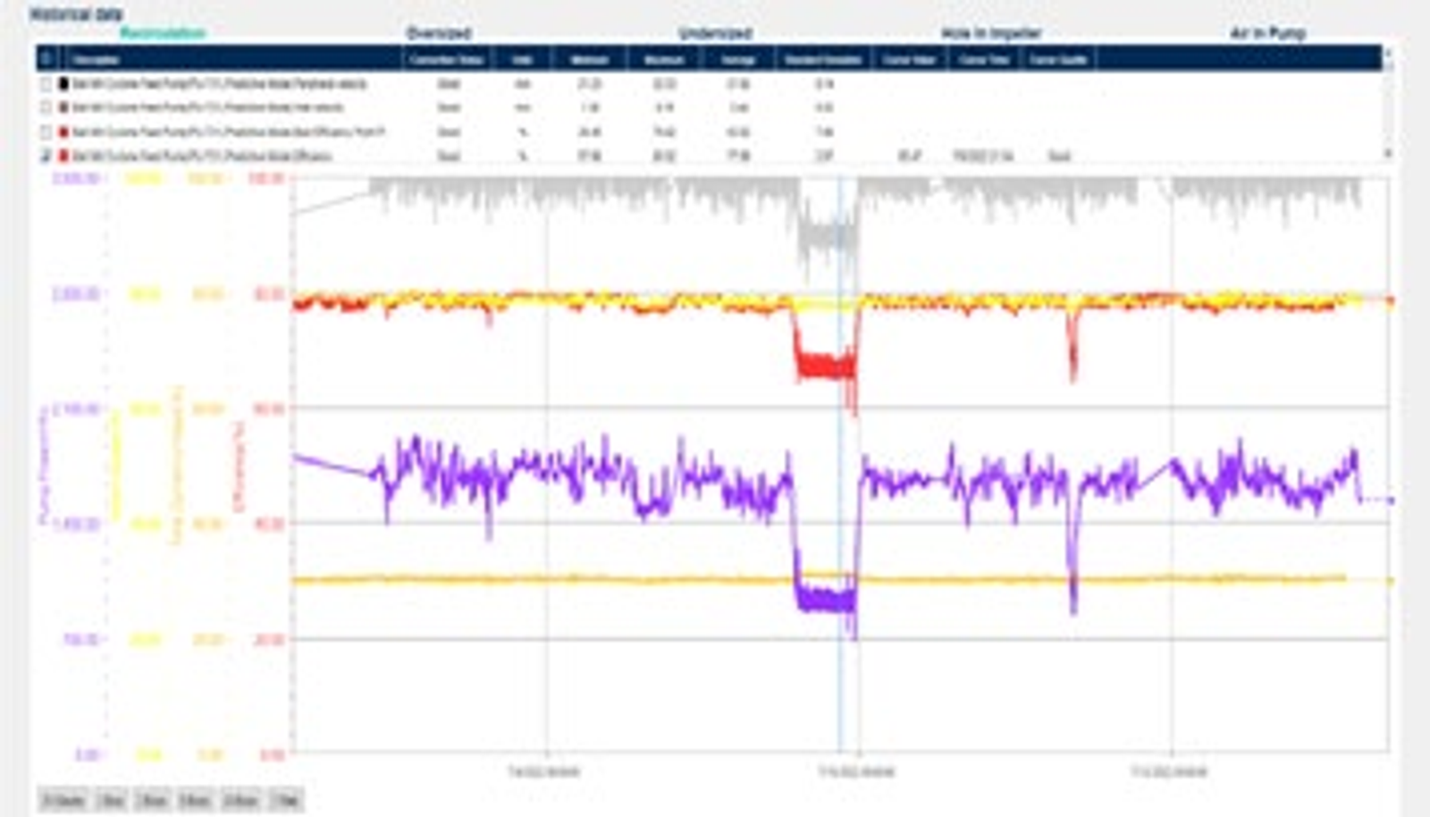 Historical pump data: recirculation time series with operating condition markers