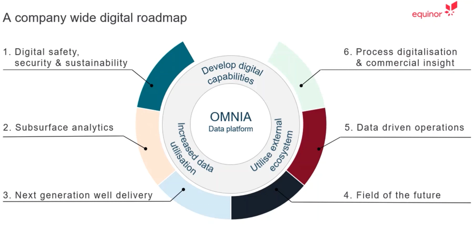 OMNIA data platform