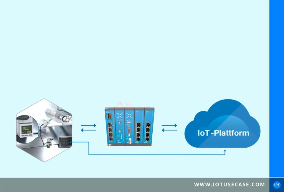 Diagramm einer Maschinenanbindung an eine IoT-Plattform über den Router MRX 3 von INSYS icom