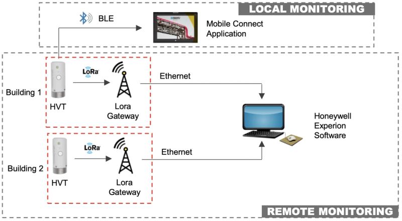 Aquakultur-Pumpenmonitoring Architektur: HVT-Sensoren über LoRa-Gateway zu Honeywell Experion