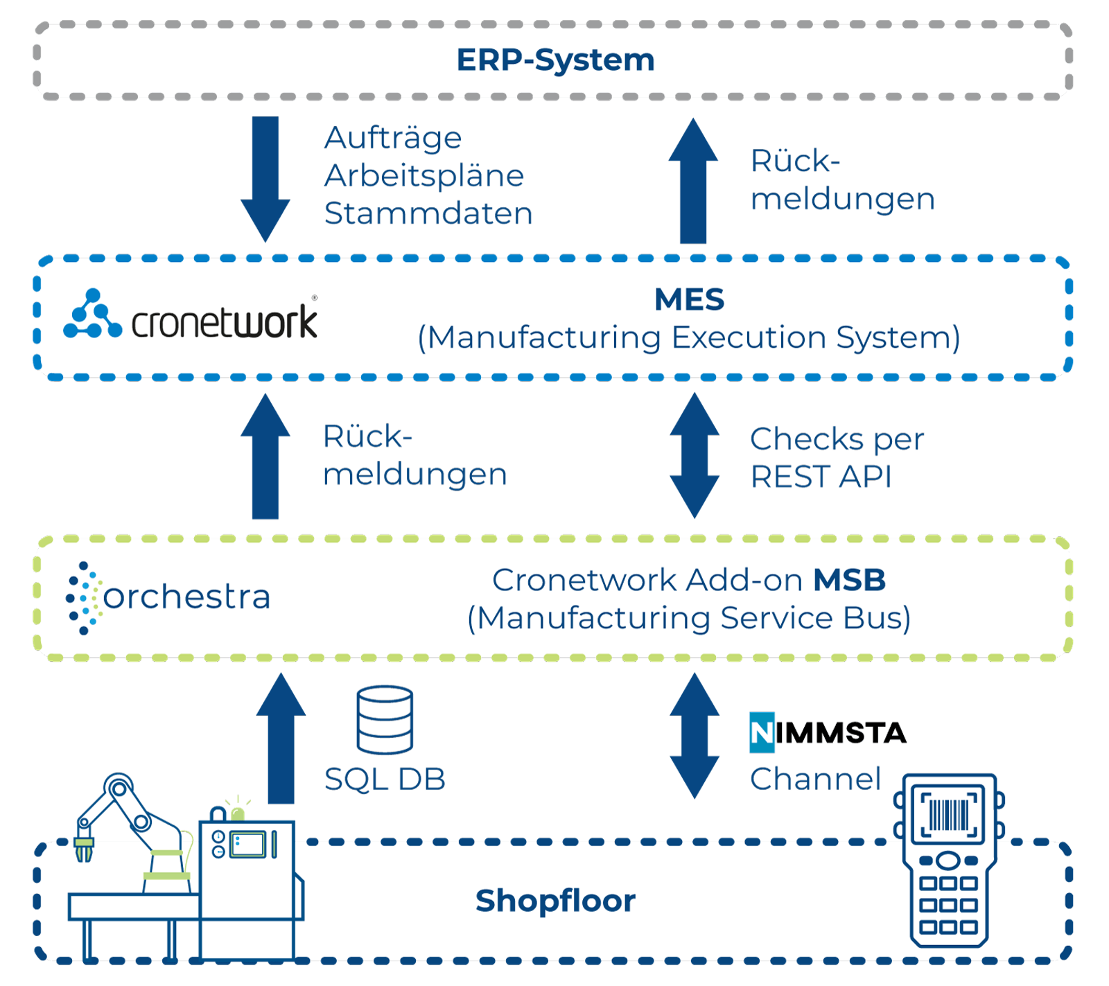 Cronetwork/Orchestra Architektur: Shopfloor und Nimmsta-Scanner über MES zu ERP