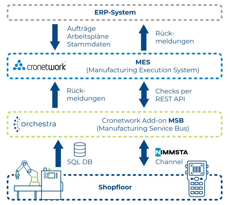 Cronetwork/Orchestra Architektur: Shopfloor und Nimmsta-Scanner über MES zu ERP