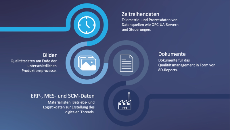 Rückverfolgbarkeits-Datentypen: Zeitreihen (OPC UA), Bilder, Dokumente und ERP/MES-Daten