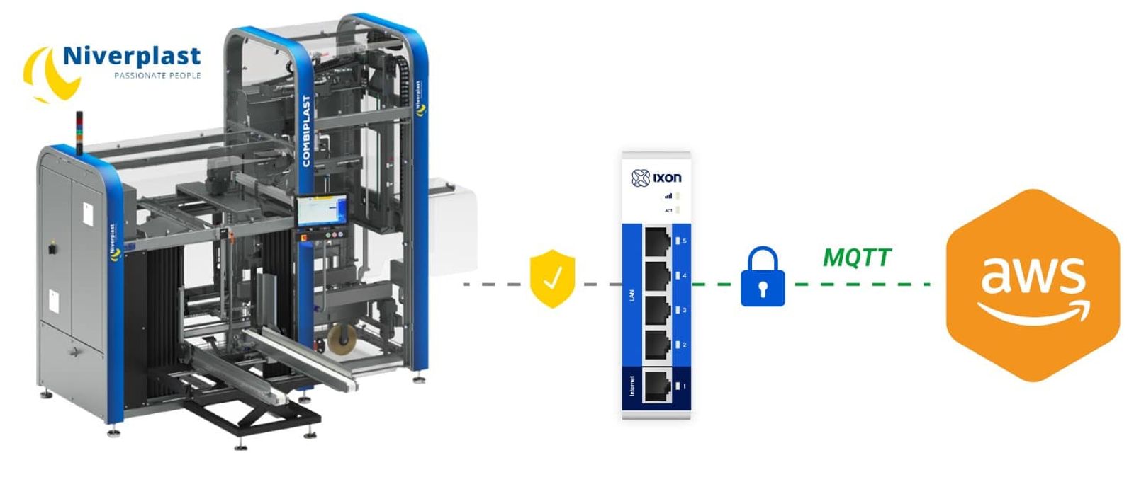 Niverplast machine connected via IXON SecureEdge gateway with MQTT to AWS cloud