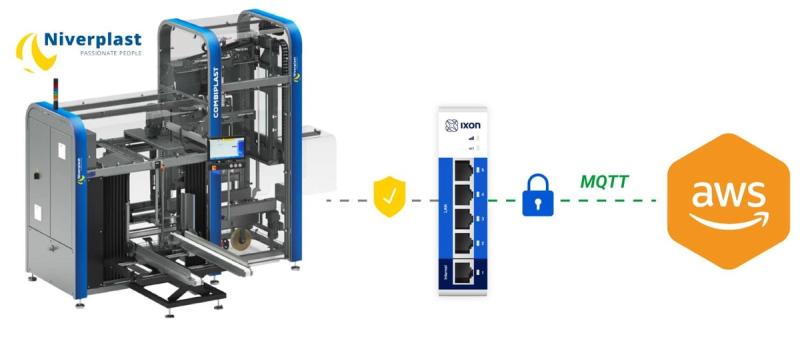 Niverplast Maschine über IXON SecureEdge Gateway mit MQTT zu AWS Cloud verbunden