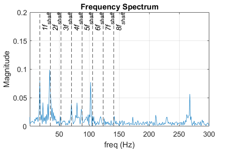 Frequenzspektrum-Diagramm: Wellenharmonische 1f-8f der Aquakulturpumpe im Normalbetrieb