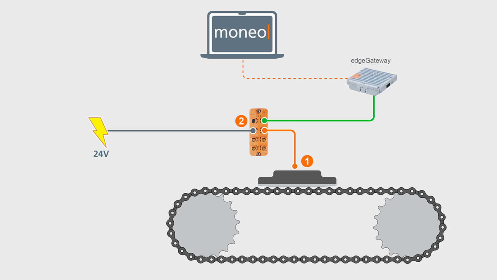 Systemsaufbau moneo Rollkette