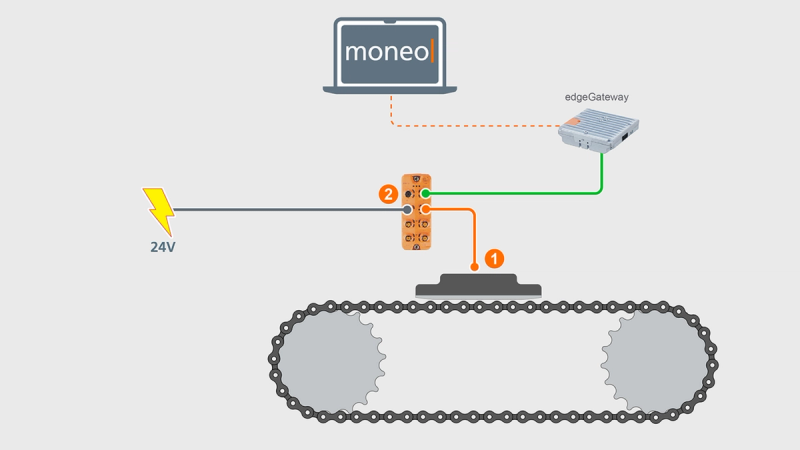 Systemsaufbau moneo Rollkette