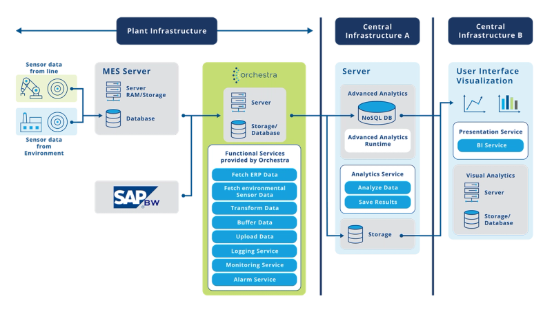 Produktionsoptimierungs-Gesamtarchitektur: Sensordaten über MES und Orchestra Services zu BI