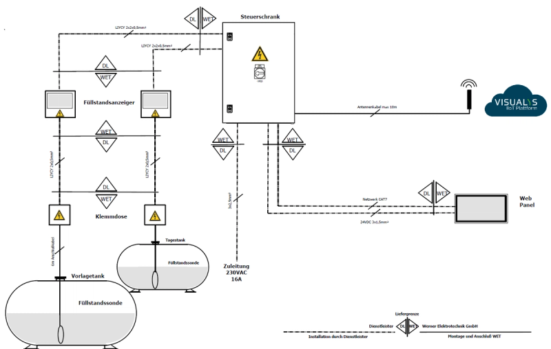 Anschlussplan der Füllstandsmessung mit Füllstandssonden in Vorlage- und Tagestank, Klemmdose, Füllstandsanzeigern, Steuerschrank mit LTE-Antenne und Web-Panel der VISUALYS IIoT-Plattform.
