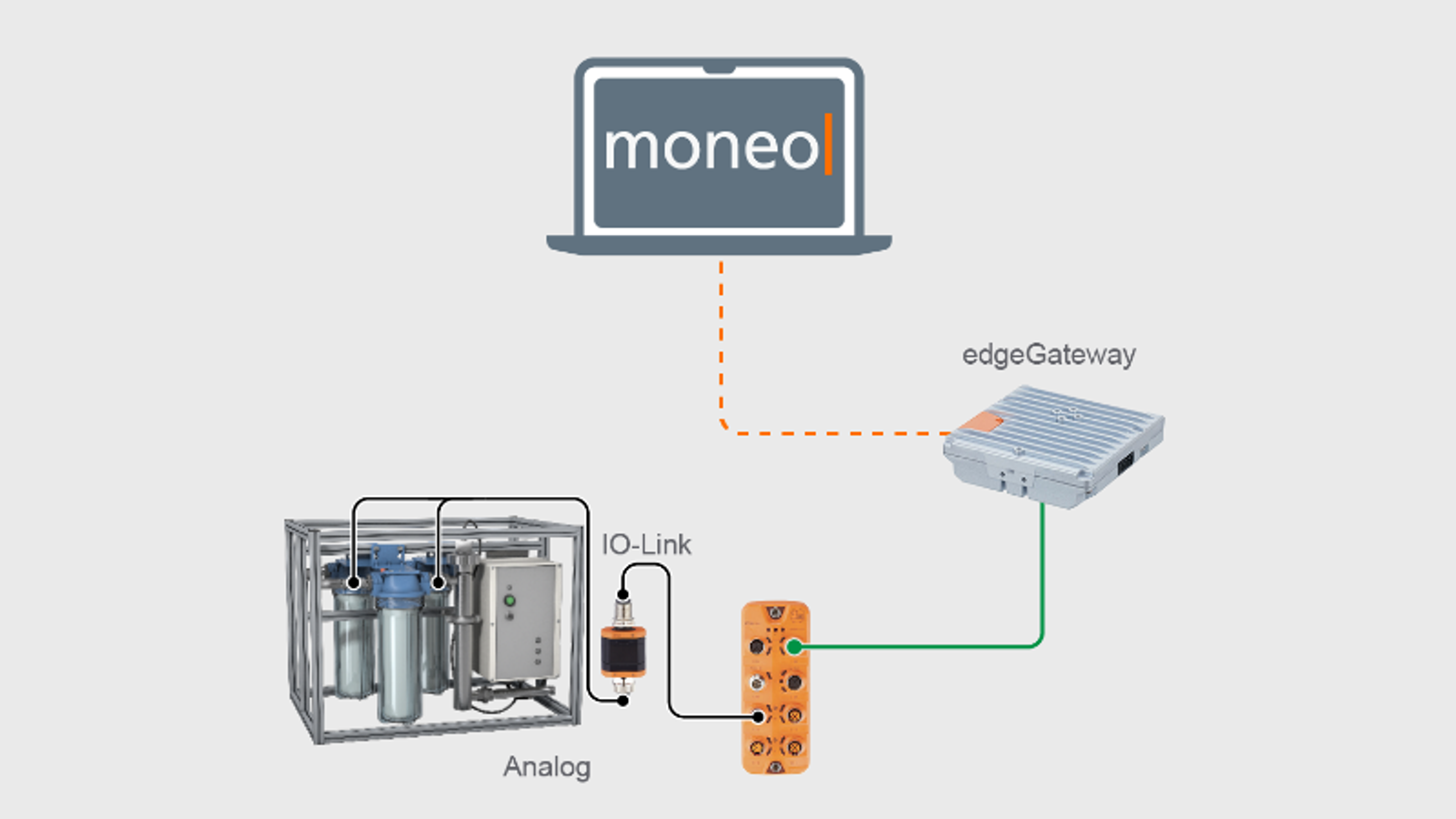 Filter system architecture: complete system with analog/IO-Link sensors via edgeGateway to moneo