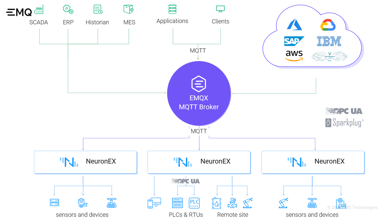 EMQX MQTT broker architecture: NeuronEX connects sensors and PLCs to SCADA and cloud