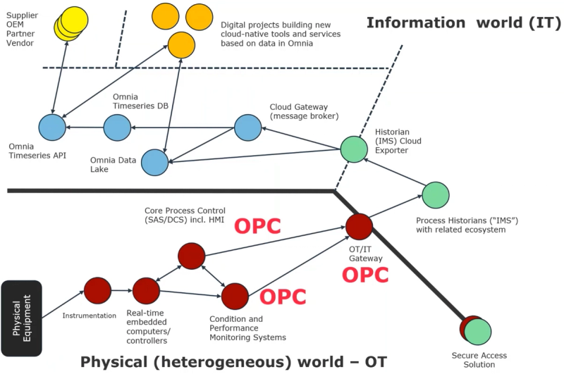Architecture diagram contrasting the IT information world and the OT physical world, linked via OPC nodes