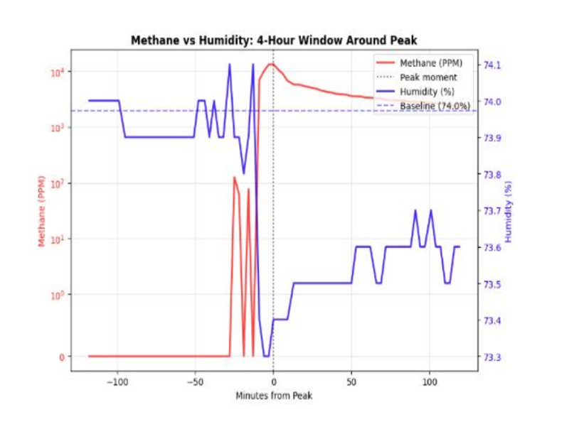 Methane vs Humidity: 4-Hour window around peak