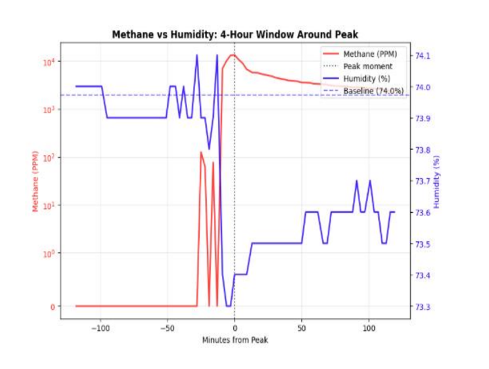 Methane vs Humidity: 4-Hour window around peak