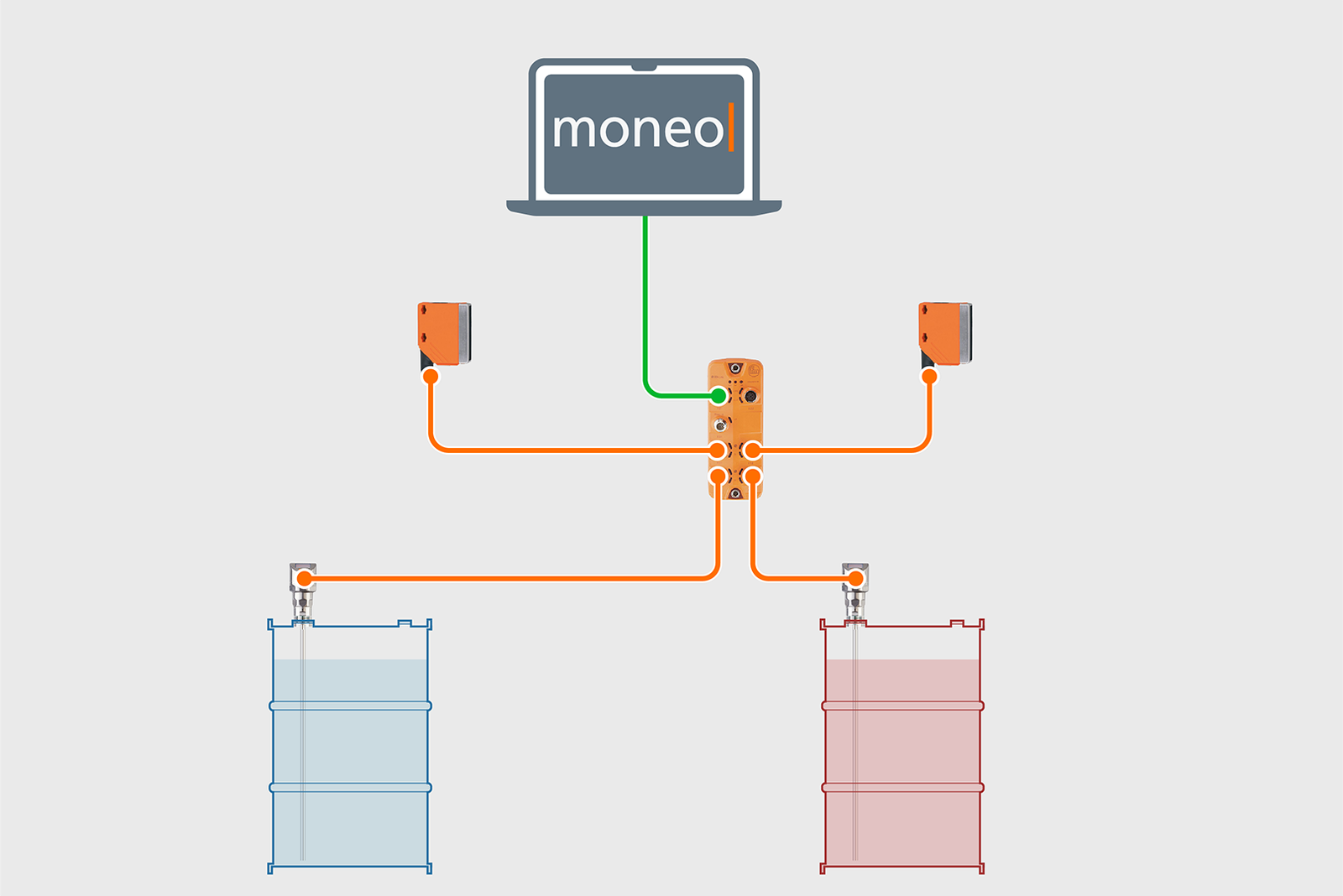 System structure: casting resin drums & ifm moneo