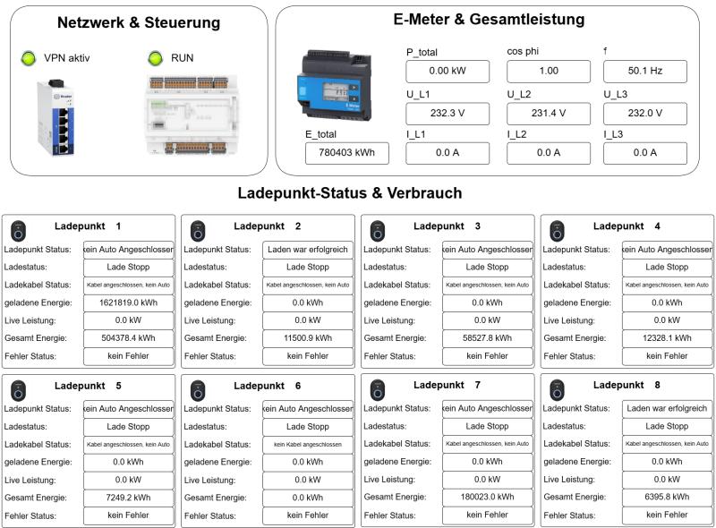 Übersichten für Netzwerk & Steuerung, E-Meter & Gesamtleistung