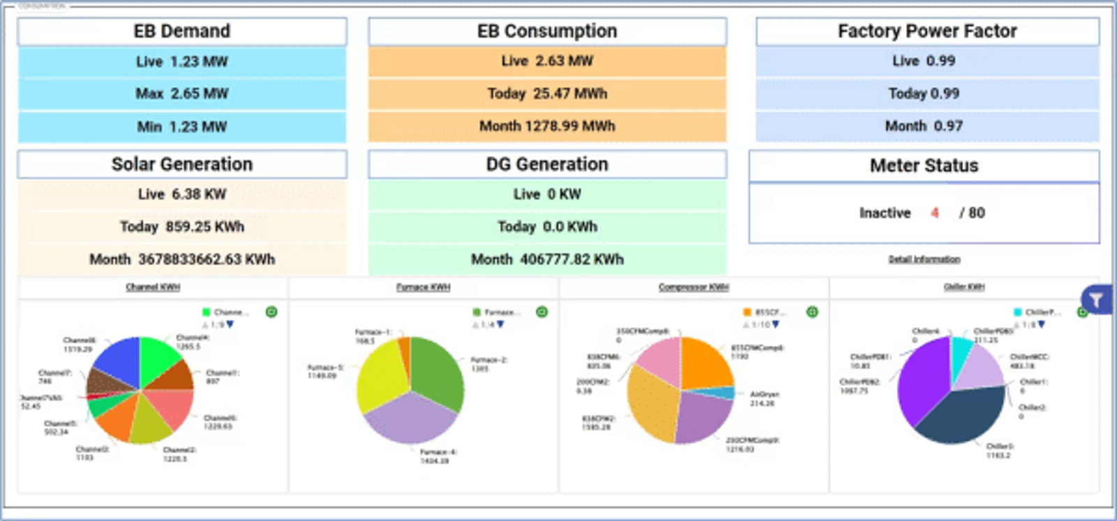 ITANTA energy dashboard: live consumption EB/solar/DG and energy distribution by consumer