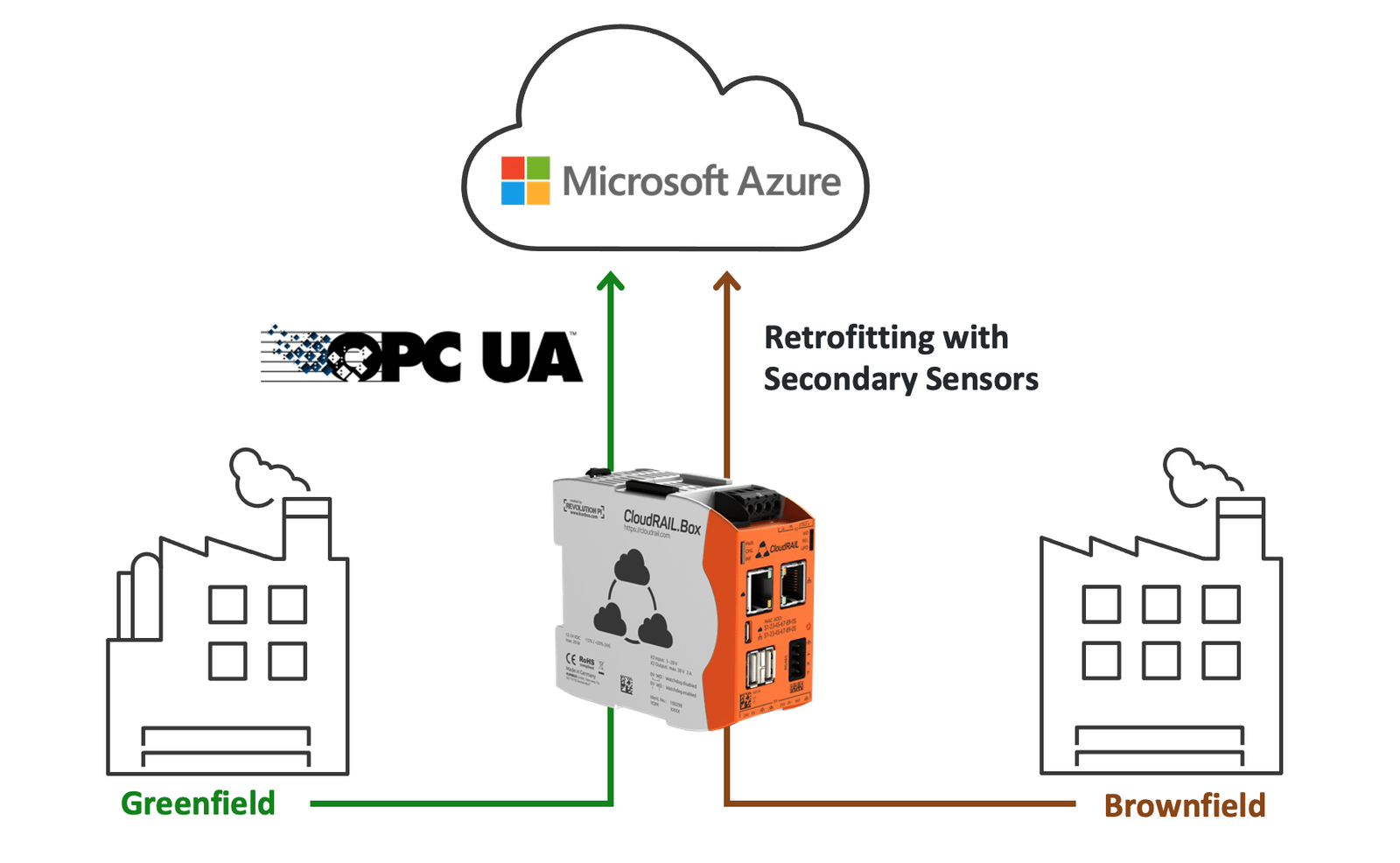 CloudRail Box Architektur: Greenfield (OPC UA) und Brownfield (Nachrüst-Sensoren) zu Azure