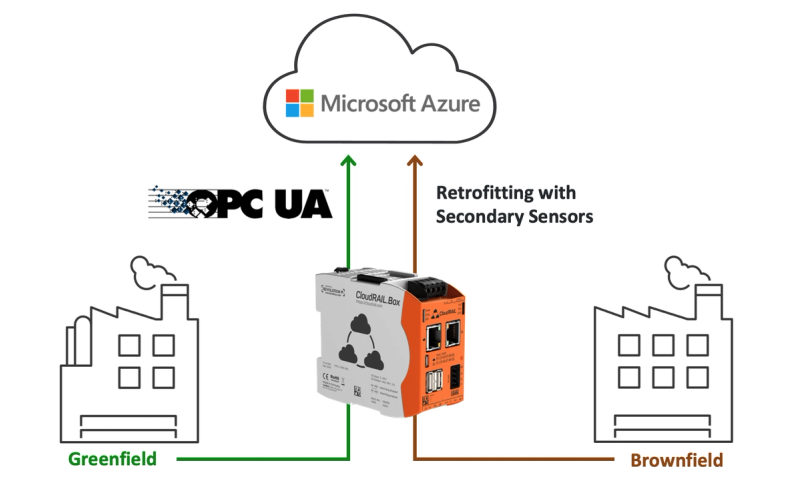 CloudRail Box architecture: Greenfield (OPC UA) and Brownfield (retrofit sensors) to Azure