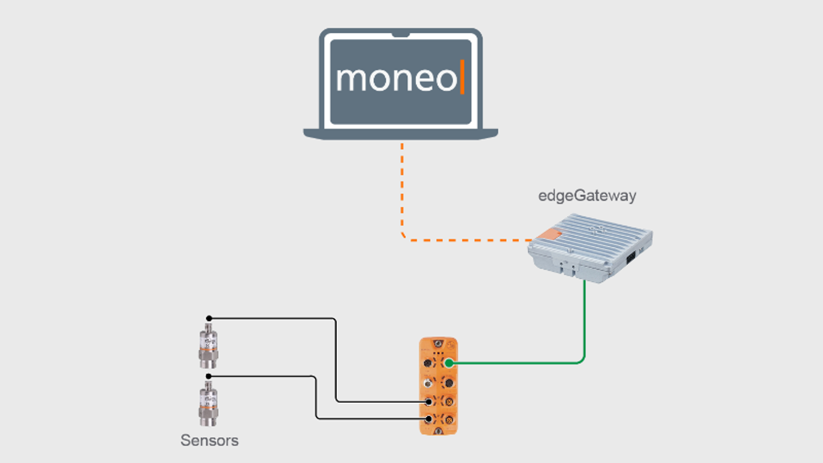 Filter monitoring architecture: IO-Link differential pressure sensors via IO-Link master to moneo