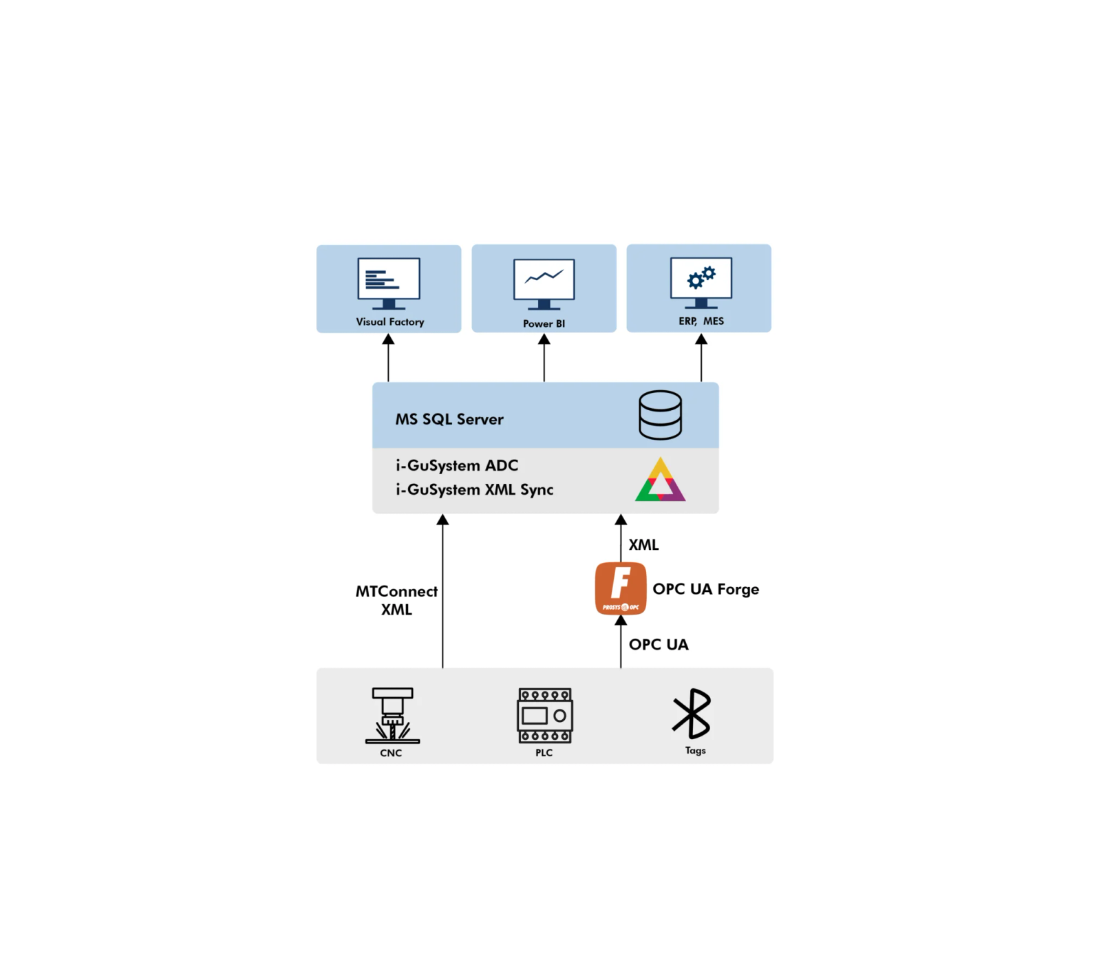 Architecture CNC data integration via OPC UA Forge to Visual Factory and ERP/MES