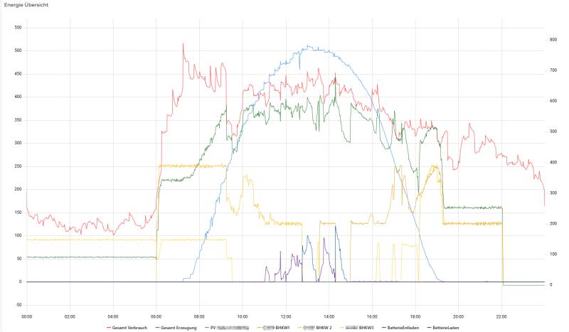 Energy Overview
