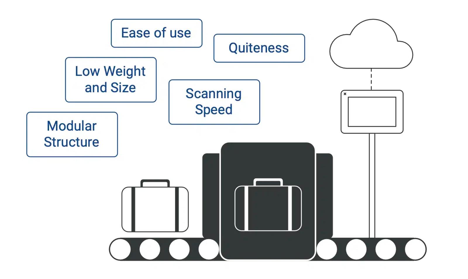 Gepäckscanner-Illustration für Sicherheitsinfrastruktur mit Cloud-Anbindung und Anforderungslabels
