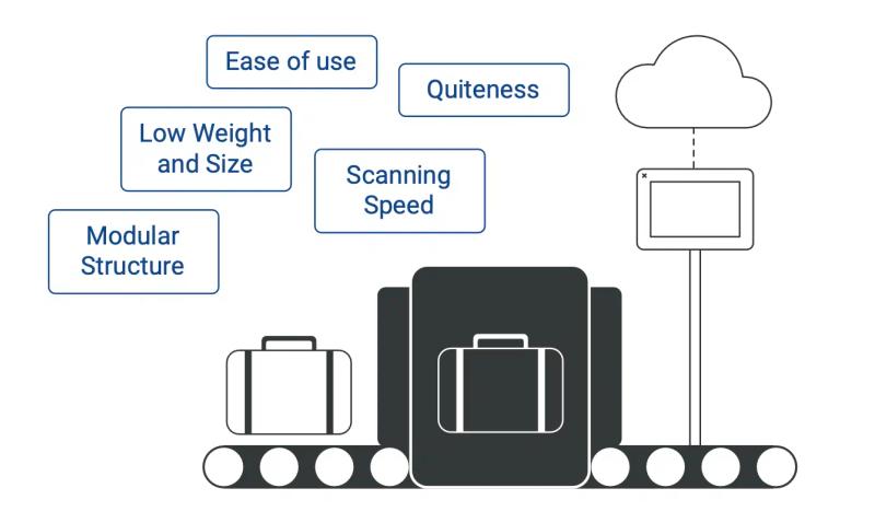 Baggage scanner illustration for security infrastructure with cloud connection and requirement labels