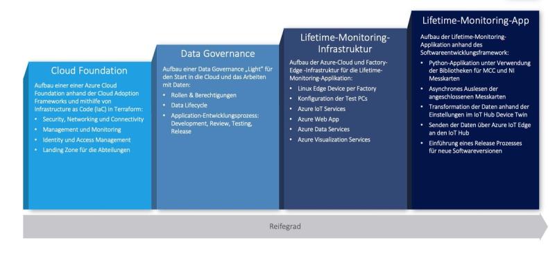 Lifetime-Monitoring Azure-Architektur: Reifegrad von Cloud Foundation zu LM-App in vier Stufen