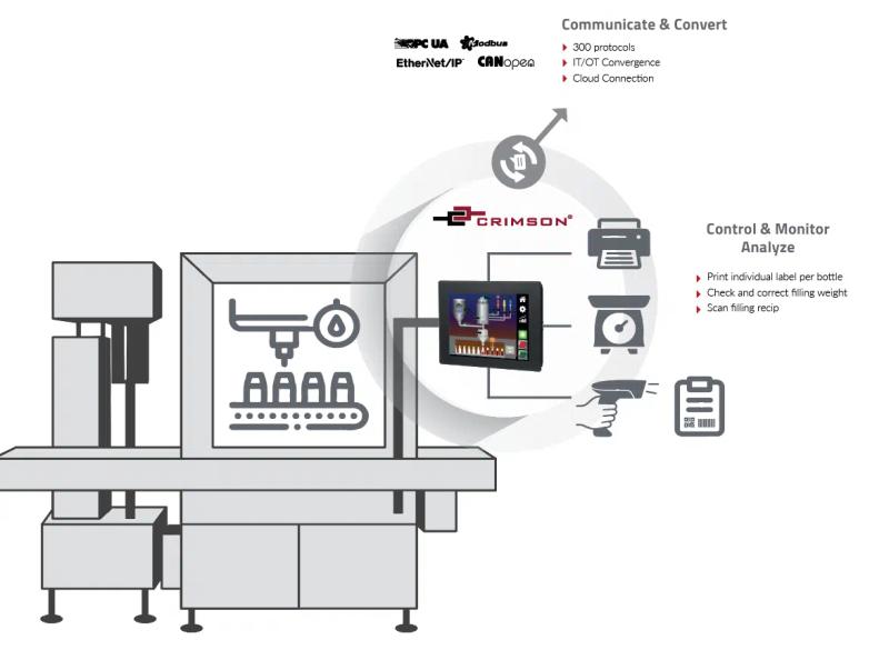 Schematic of a filling line with HMI control panel and Lenze controller linked via industrial Ethernet