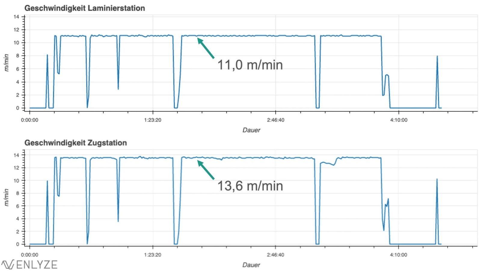 ENLYZE batch comparison: laminating station 11.0 m/min vs. pull station 13.6 m/min parameter analysis