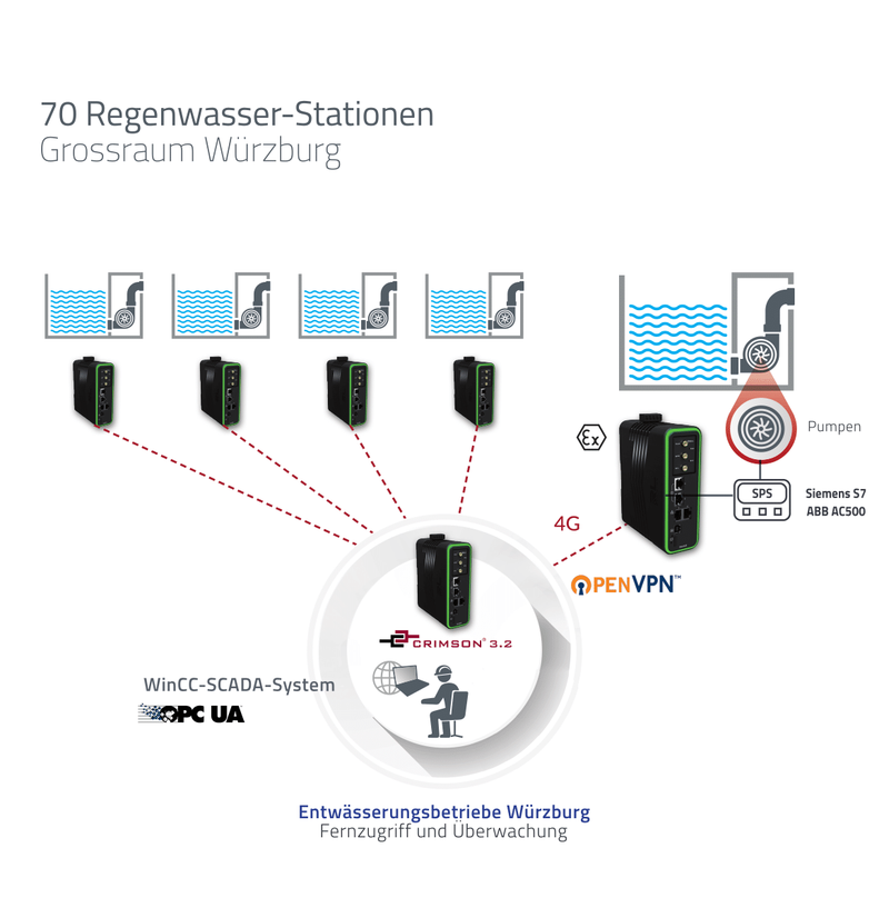 70 Regenwasser-Stationen Würzburg: 4G-Fernüberwachung via Crimson, OpenVPN und WinCC SCADA