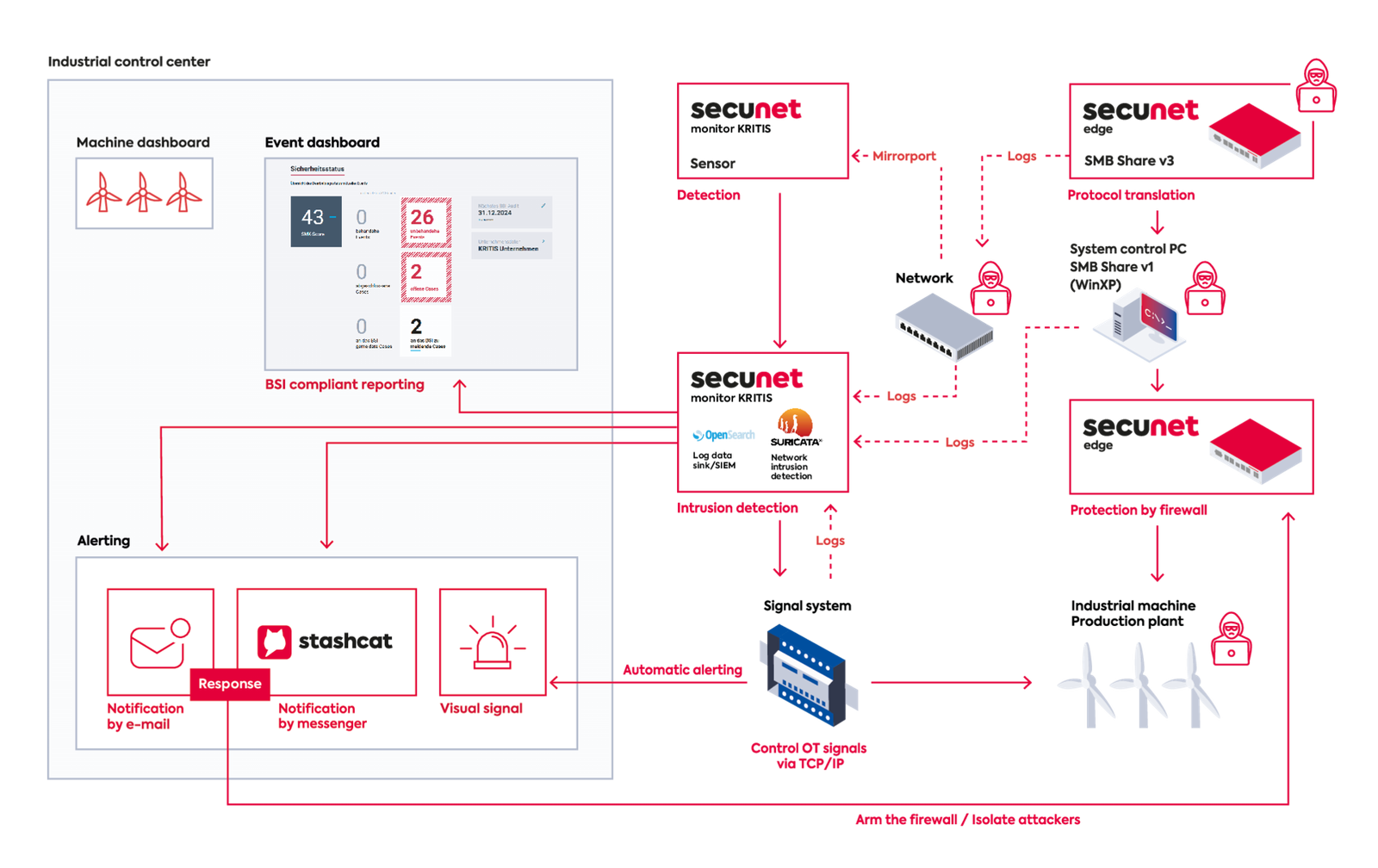 secunet KRITIS Cyber-Angriffserkennung: Intrusion Detection, Firewall und automatisches Alerting