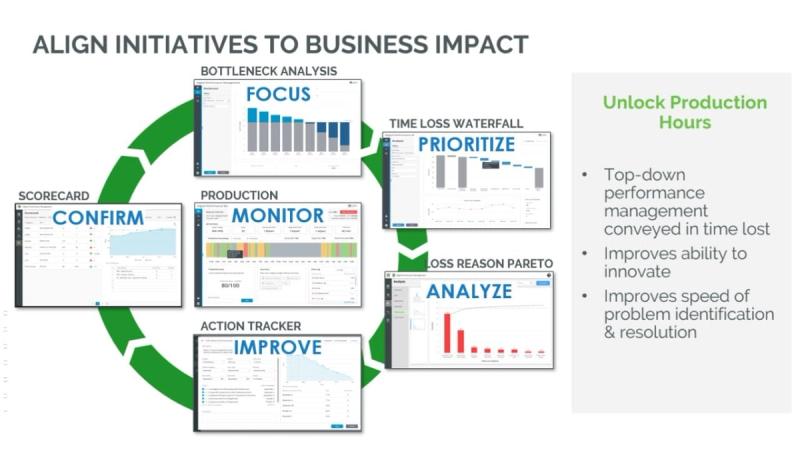 ThingWorx DPM Zyklus: Focus, Prioritize, Analyze, Improve, Confirm, Monitor für Business-Impact