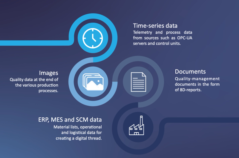 Traceability data types: time-series data (OPC UA), images, documents and ERP/MES/SCM data