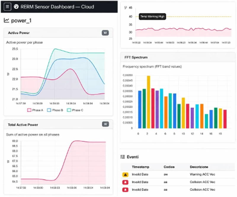 Energy monitoring dashboard showing active power per phase, temperature trend, FFT spectrum and an event list for one machine