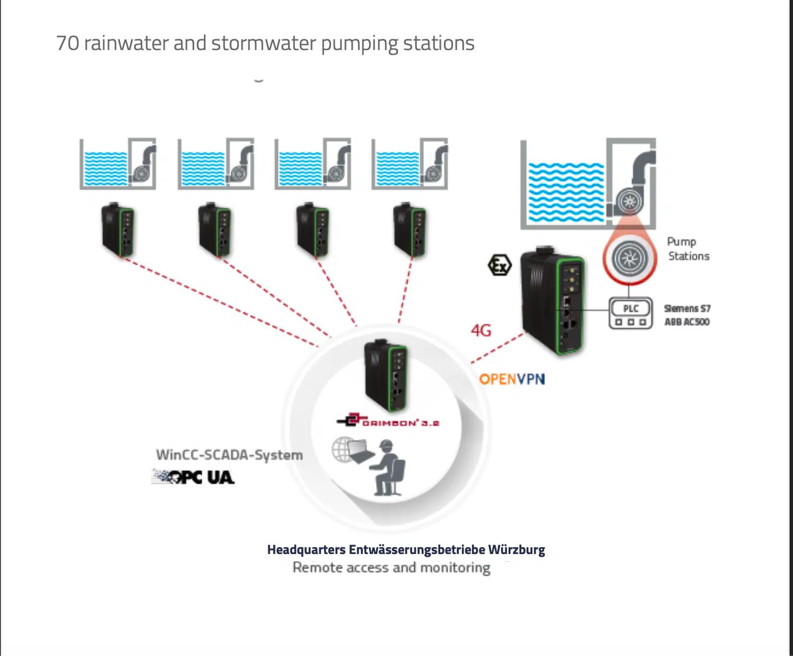 70 Rainwater Monitoring Stations in Würzburg: 4G Remote Monitoring via Crimson, OpenVPN, and WinCC SCADA