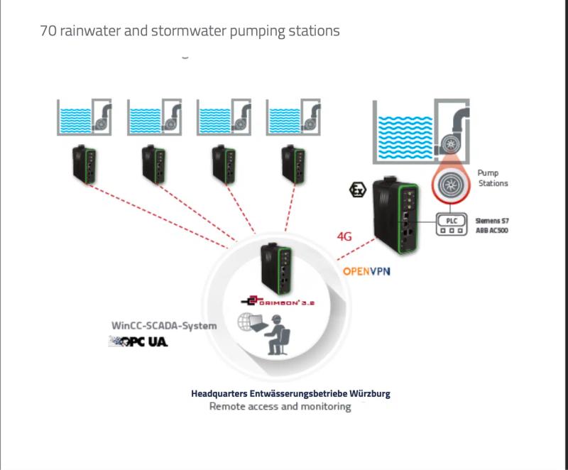 70 Rainwater Monitoring Stations in Würzburg: 4G Remote Monitoring via Crimson, OpenVPN, and WinCC SCADA