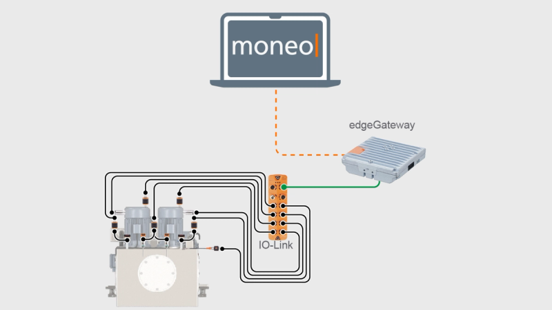 Machine availability architecture: hydraulic system with sensors via IO-Link to moneo