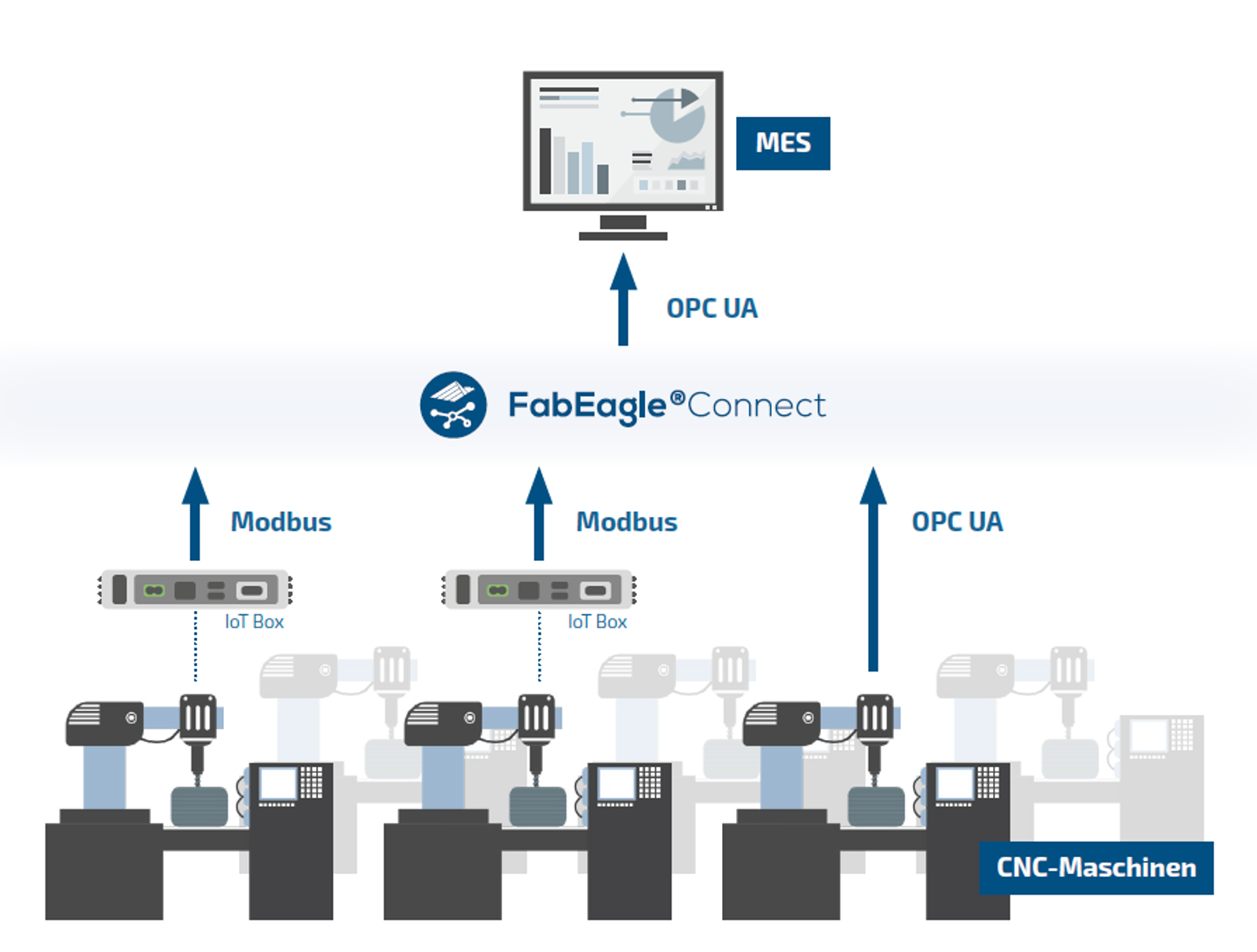 Connect CNC machines to MES via FabEagle®Connect and OPC UA