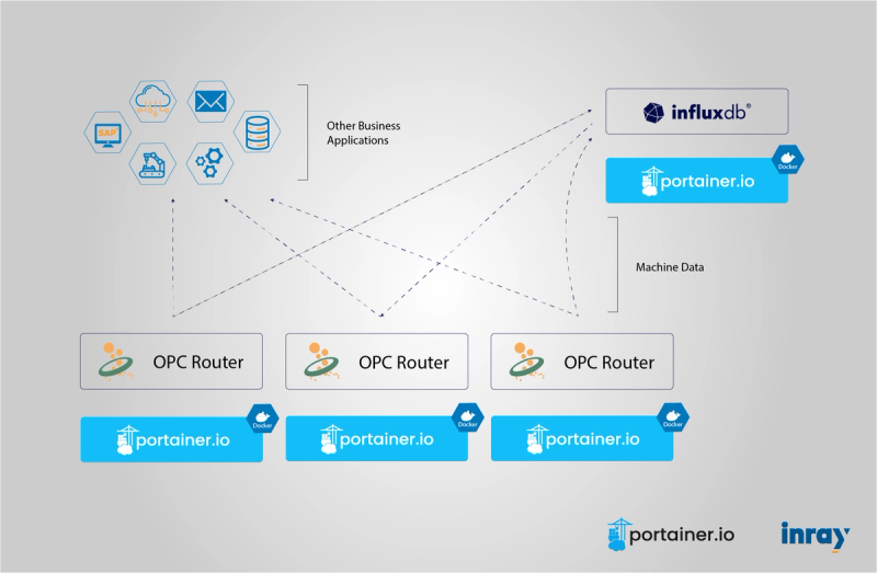 Dataflow - Inray IoTAnalytics