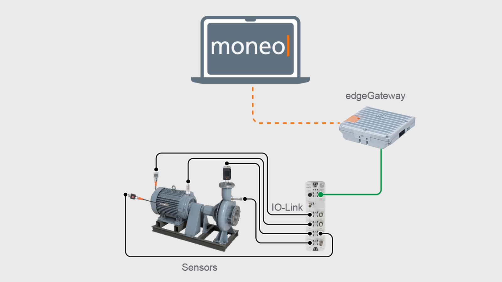 Architecture diagram: pump with IO-Link sensors via edgeGateway to moneo for AI monitoring
