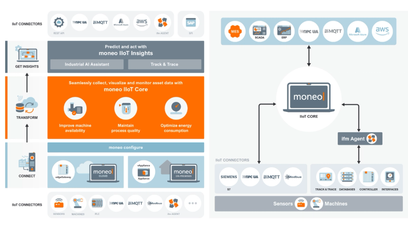 Diagram of digital data acquisition: PLC and sensors feeding the ifm moneo IIoT platform for transfer, storage and reporting