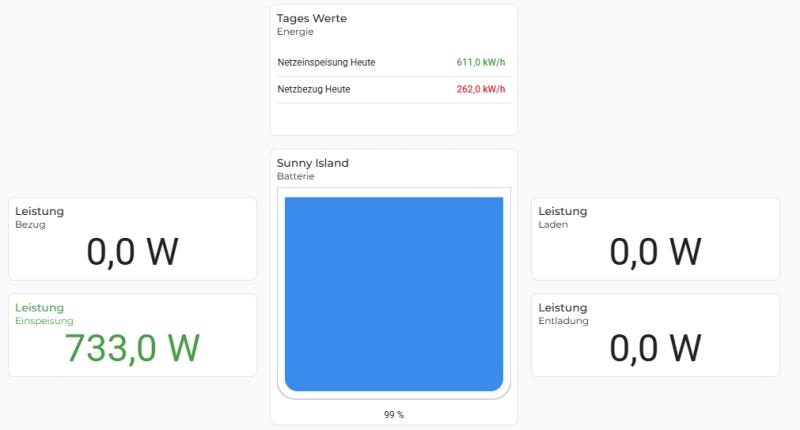 Dashboard Energieüberwachung