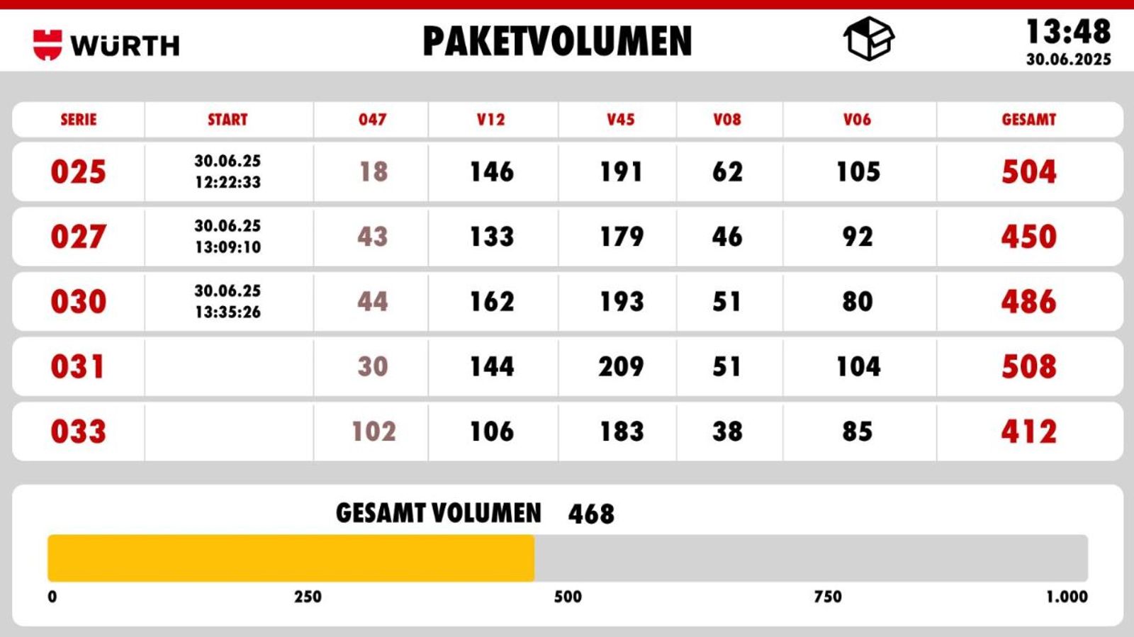 Würth package volume dashboard showing series distribution and current total volume