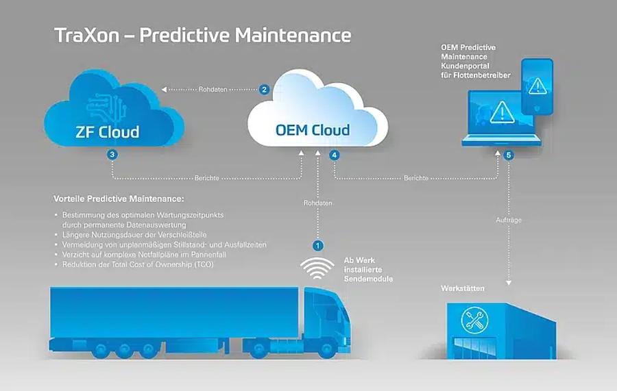 ZF-TraXon-Diagramm zur Predictive Maintenance mit ZF Cloud und OEM Cloud