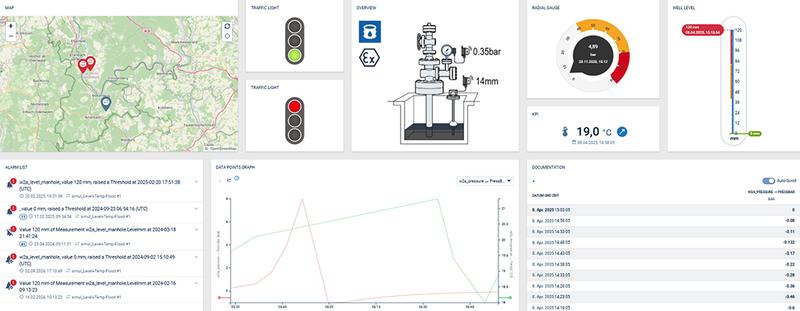 Dashboard mit Karte der Bohrlochstandorte, Ampelstatus, Druck- und Füllstandsanzeige, Alarmliste, Messwertverlauf und Dokumentation